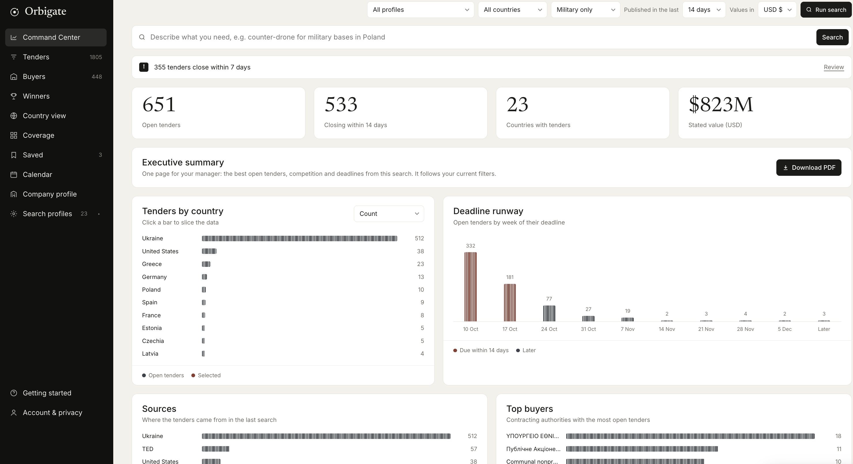Market charts in the AI Command Center: open tenders by country, deadline week, source and buyer